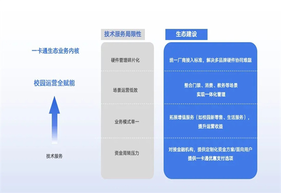 构建智慧校园生态，，，实现“服务-运营-监管”全链条整合
